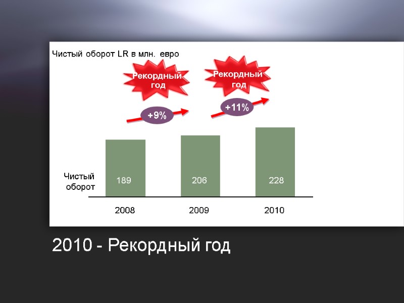 0 Рекордный  год 2008 189 Чистый  оборот 2010 228 2009 206 Рекордный